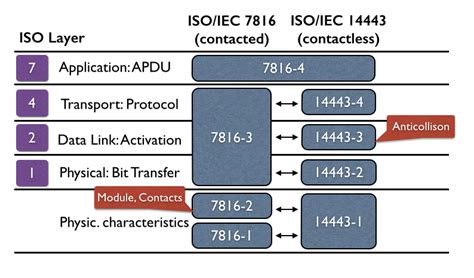 iso 7816 smart card commands|iso iec 7816 5 specification.